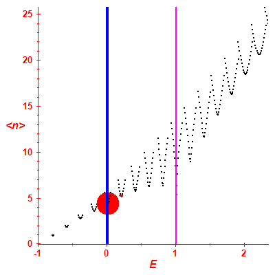 Peres lattice <N>